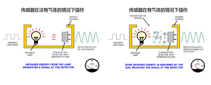 二氧化碳傳感器是如何工作的？
